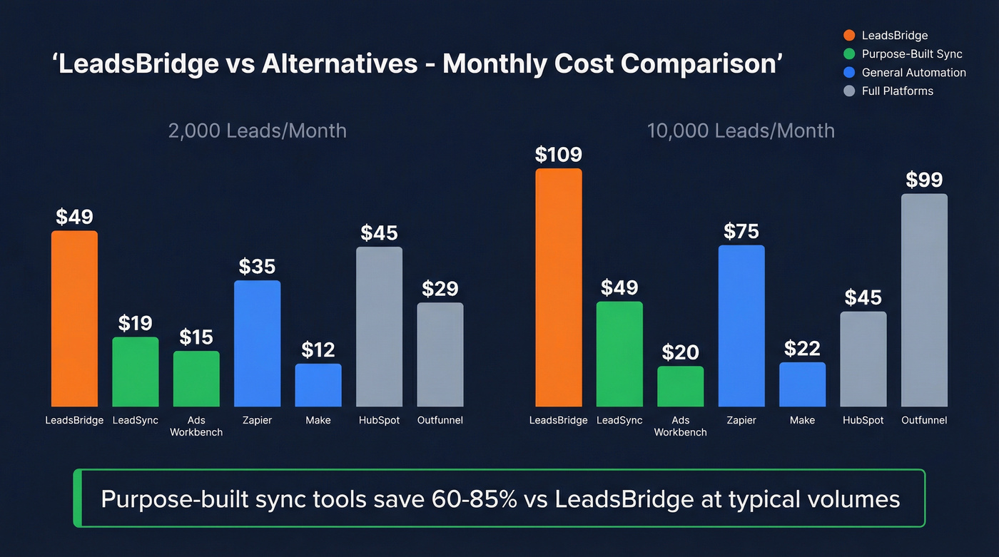 LeadsBridge vs alternatives pricing comparison at 2K and 10K leads