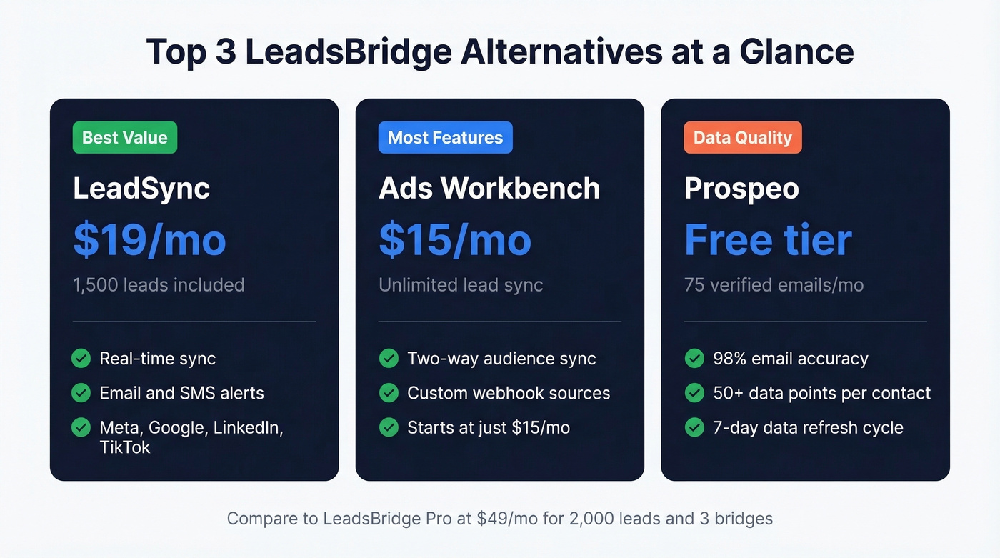 Three top LeadsBridge alternative picks with key stats