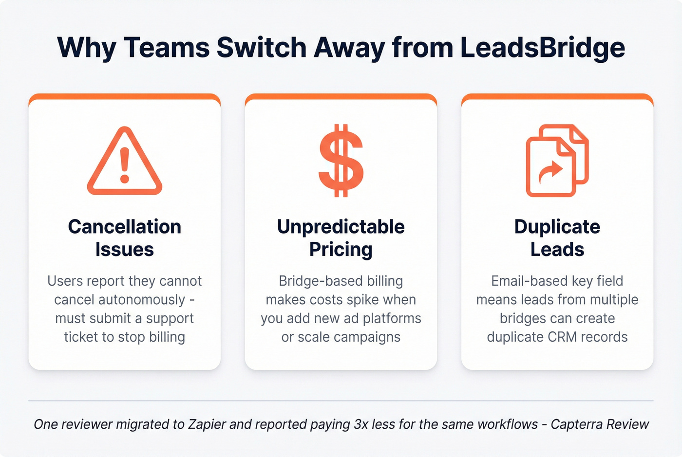 Top three reasons users leave LeadsBridge visualized