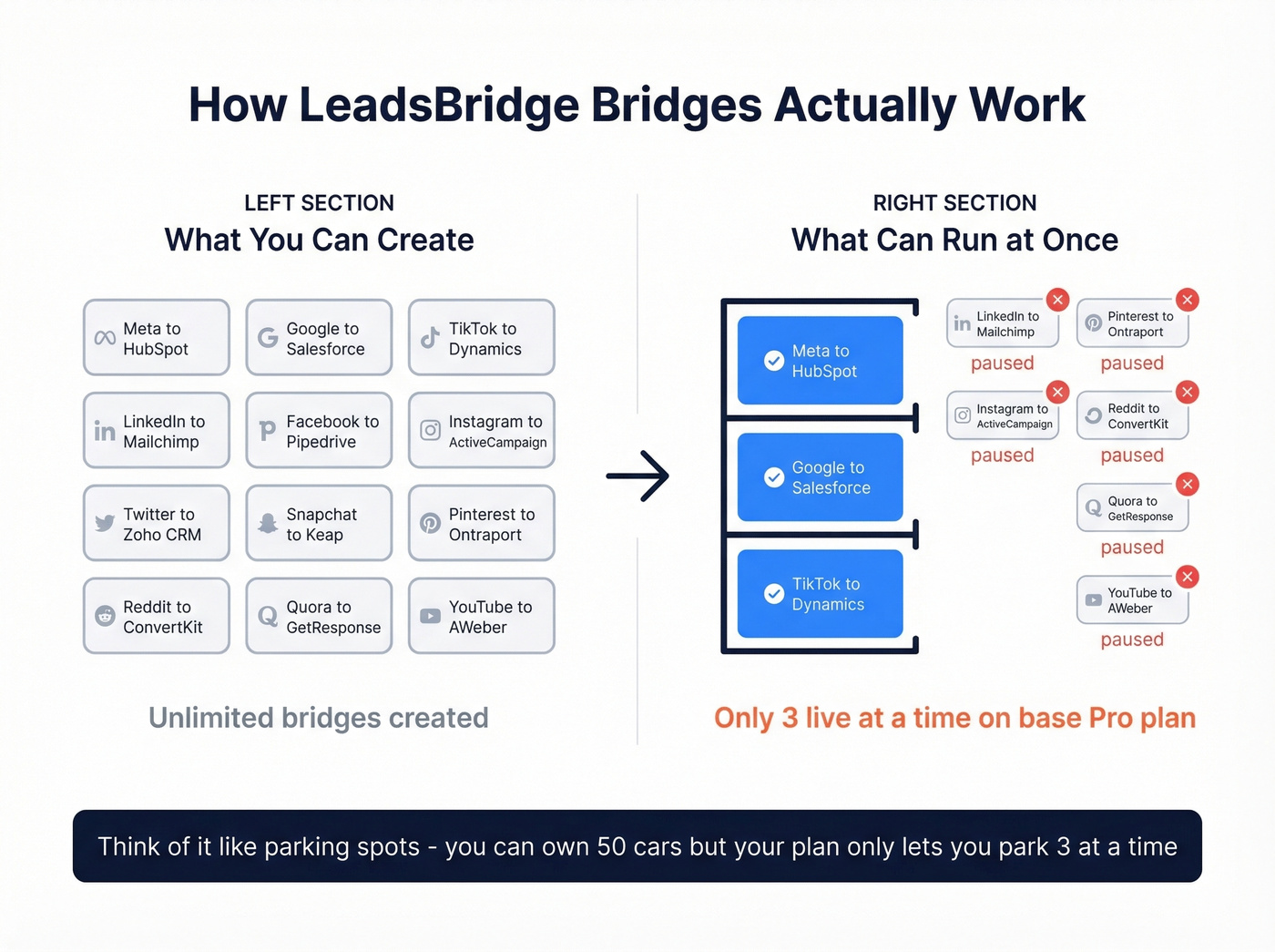Visual explainer of LeadsBridge bridges concept using parking analogy
