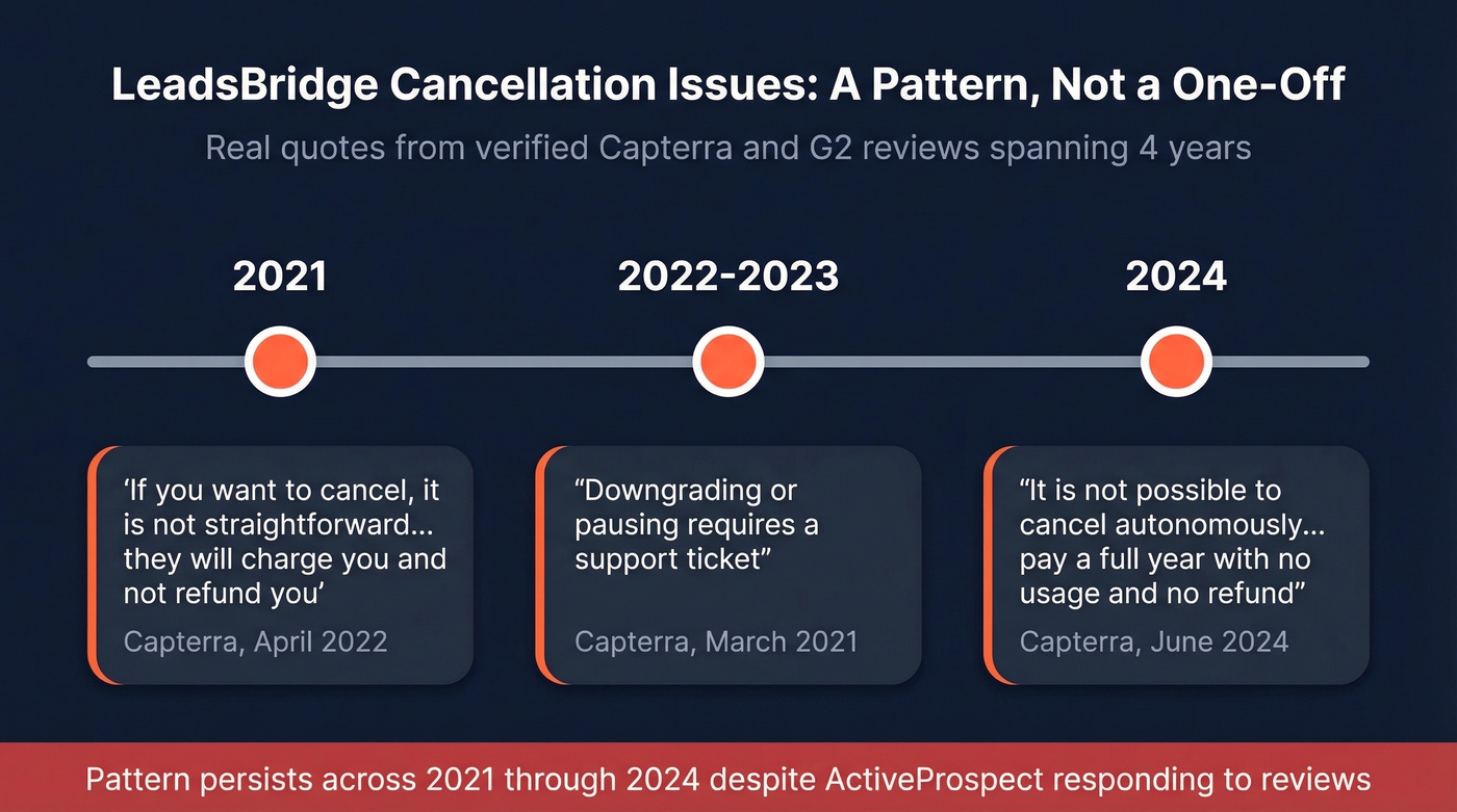 LeadsBridge cancellation complaints timeline from real reviews