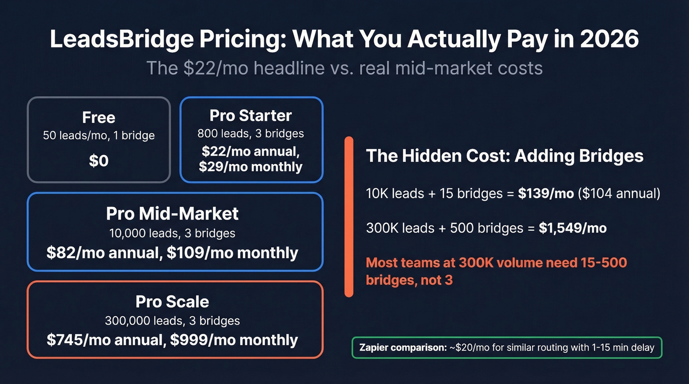 LeadsBridge pricing matrix showing real costs at scale