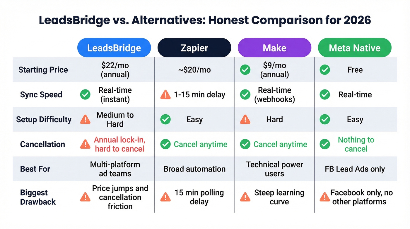 LeadsBridge vs Zapier vs Make vs Meta Native comparison