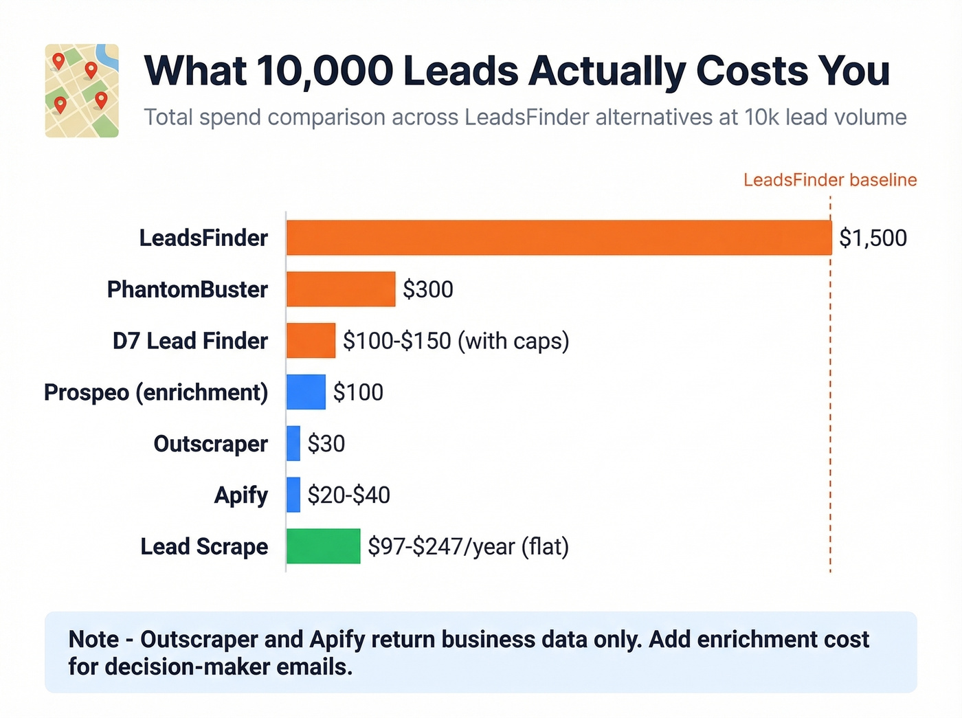 Cost per lead comparison between LeadsFinder and alternatives at scale