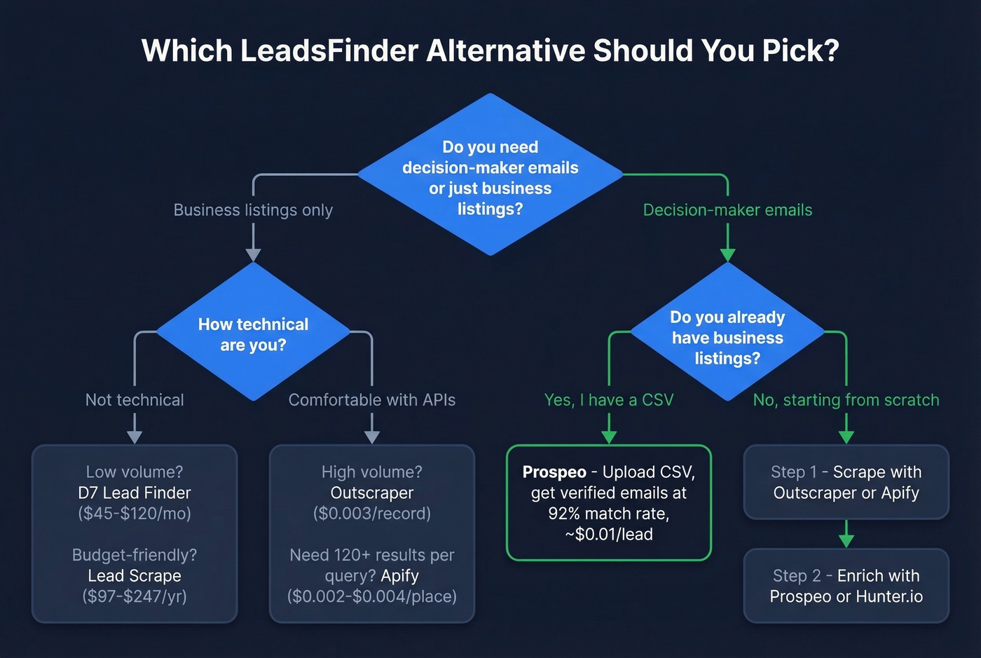 Technical vs non-technical tool selection decision tree