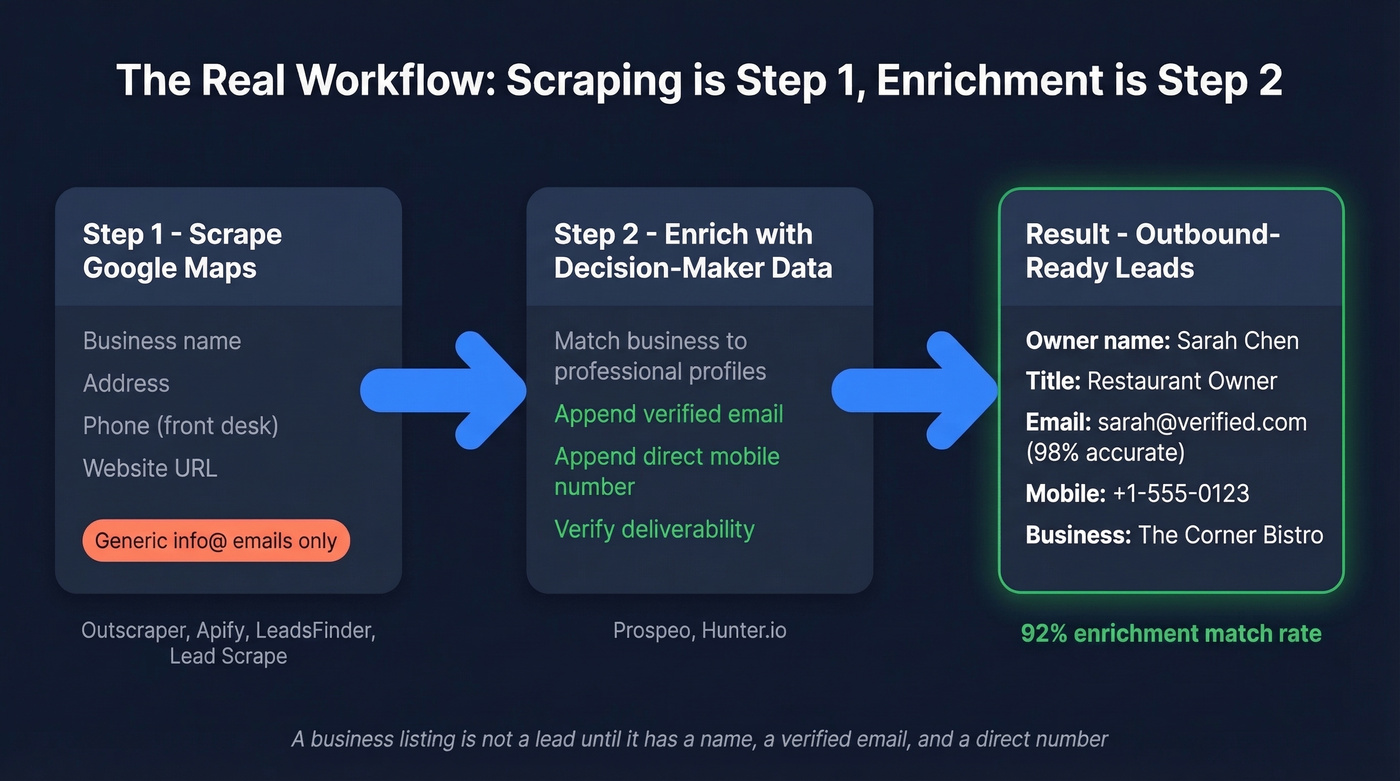 Two-step workflow from Maps scraping to enriched leads pipeline