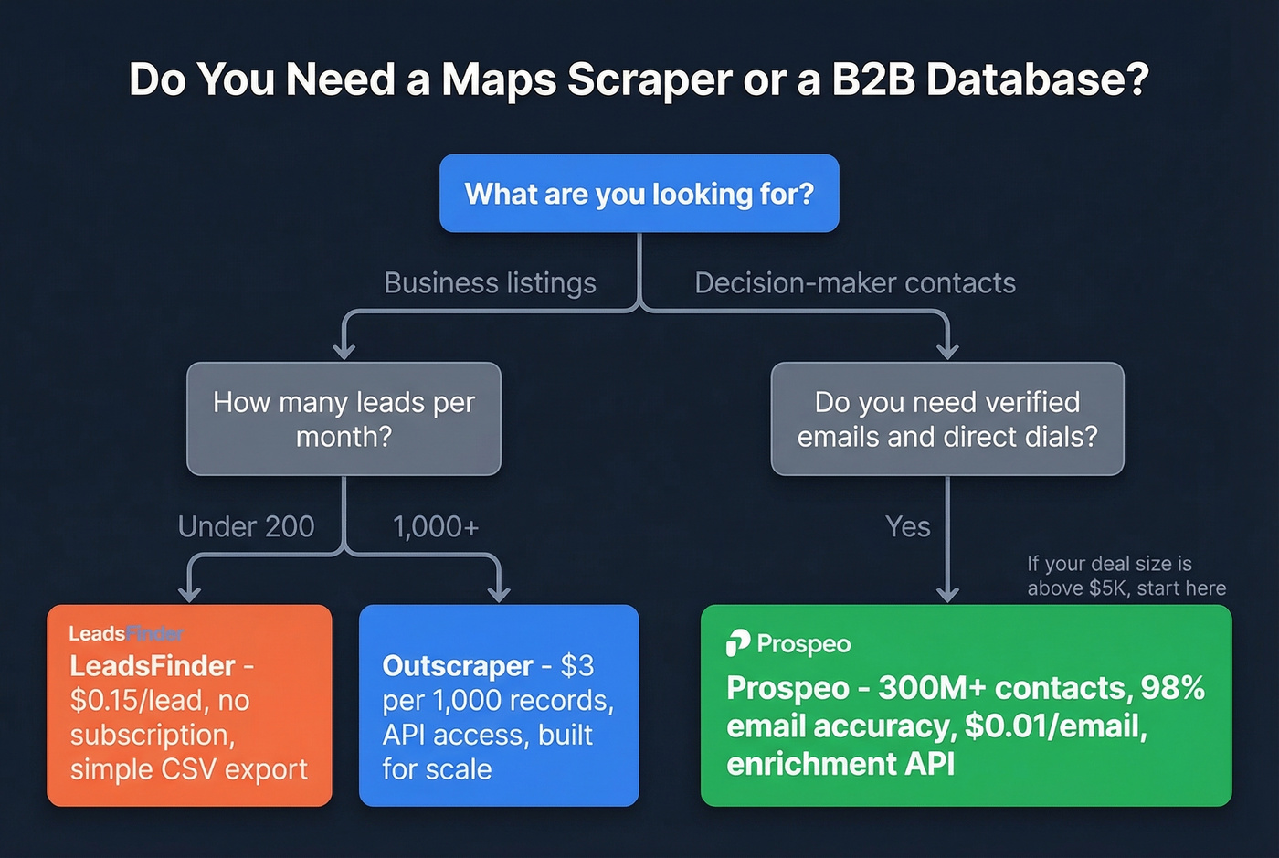 Decision flow chart for choosing Maps scraper vs B2B database