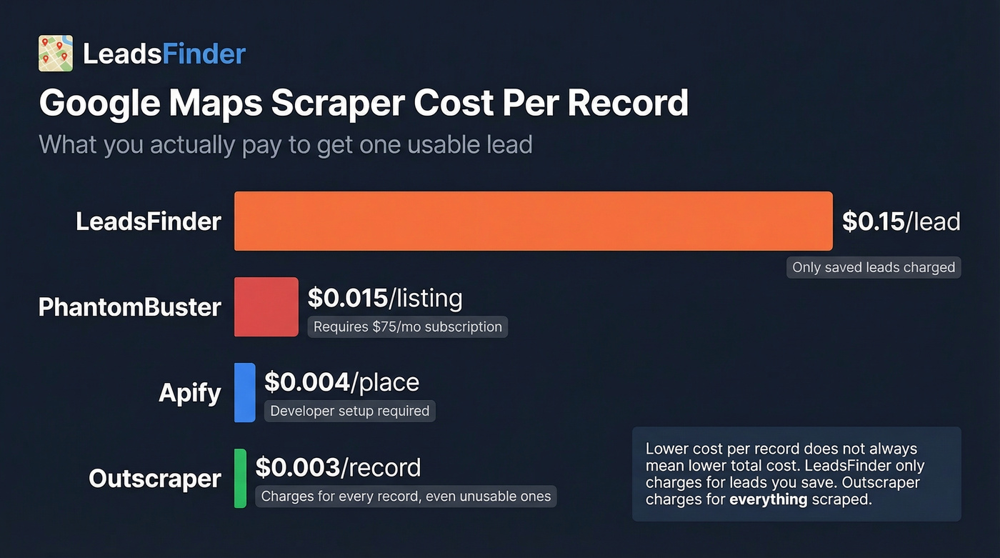 Google Maps scraper cost per record comparison chart