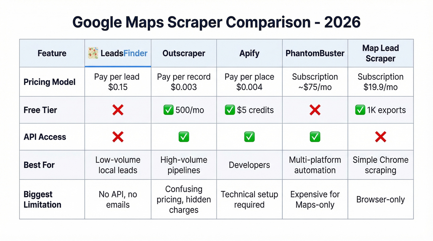 Five-tool comparison matrix for Google Maps scrapers