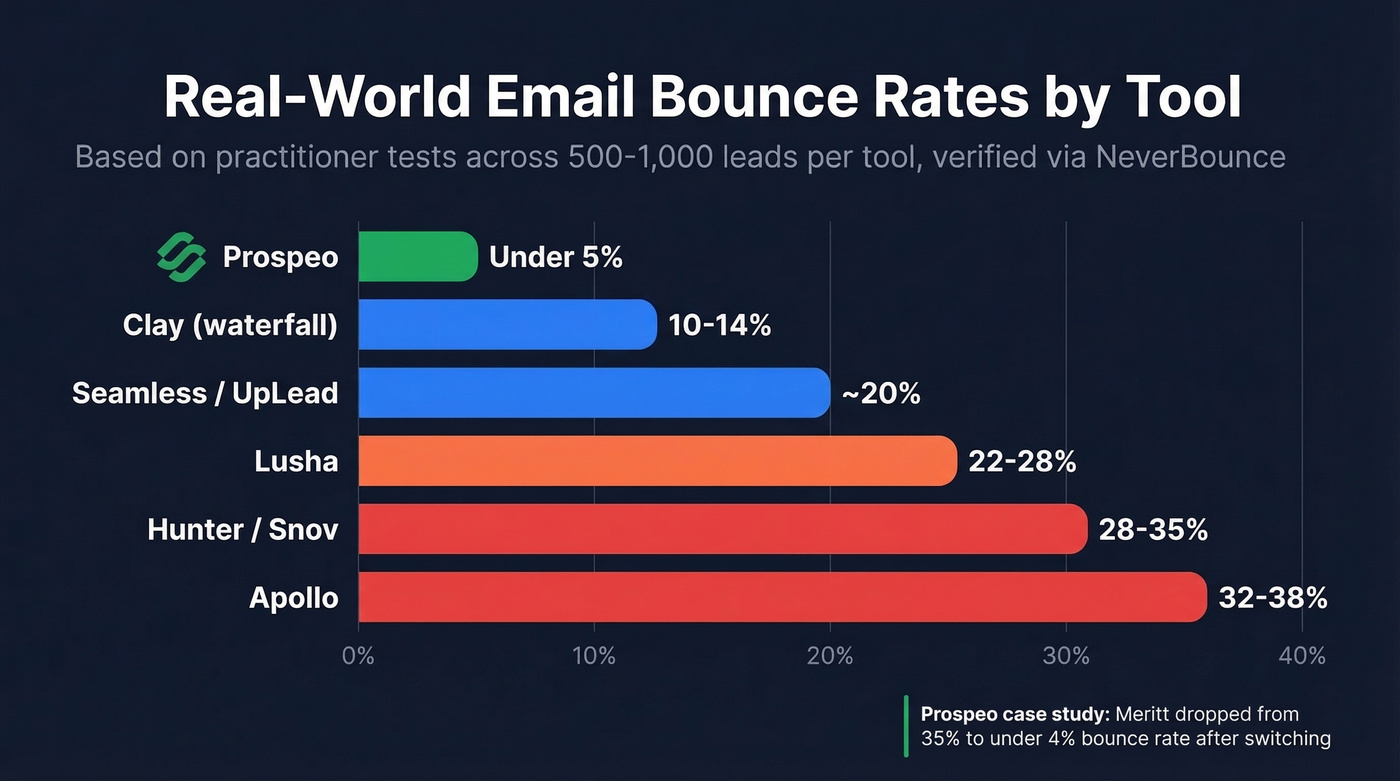 Bounce rate comparison chart across B2B data tools