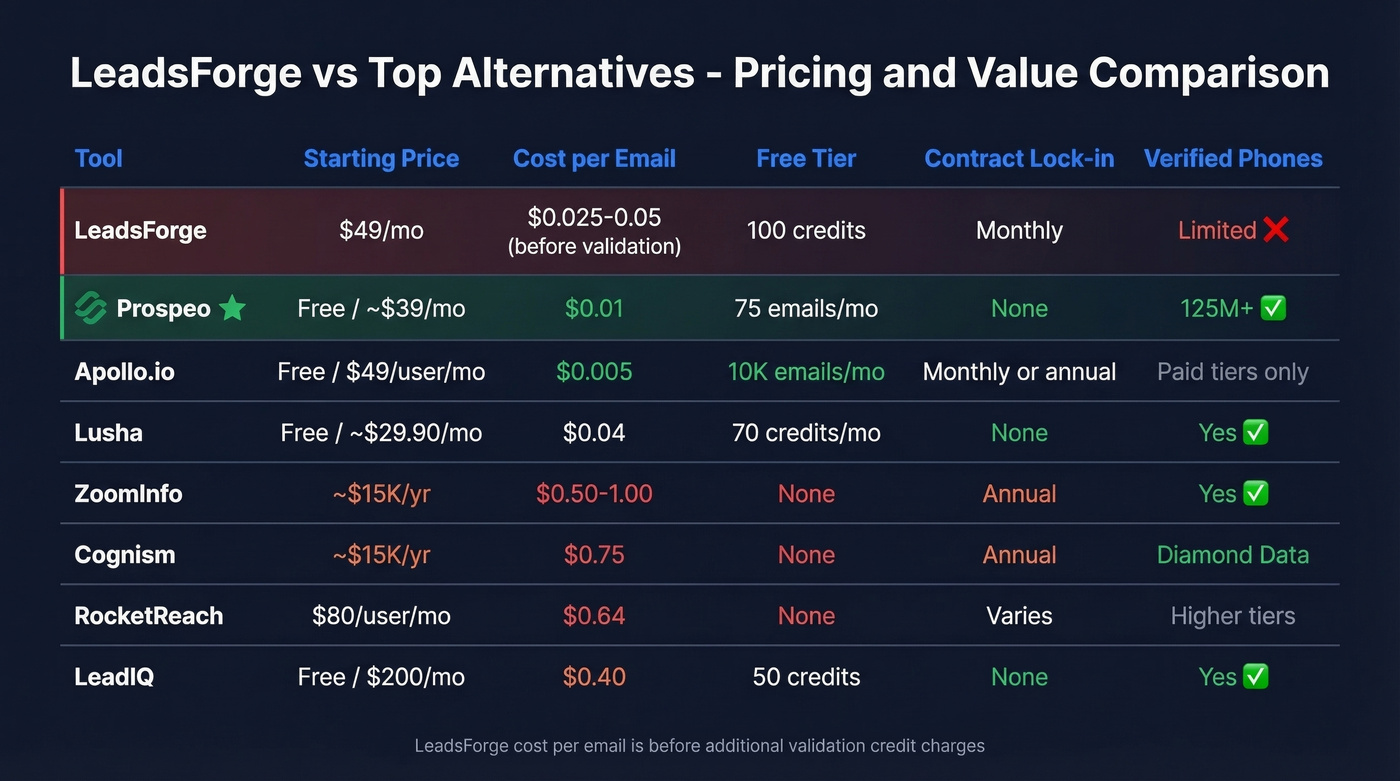 Pricing and feature comparison table for LeadsForge alternatives