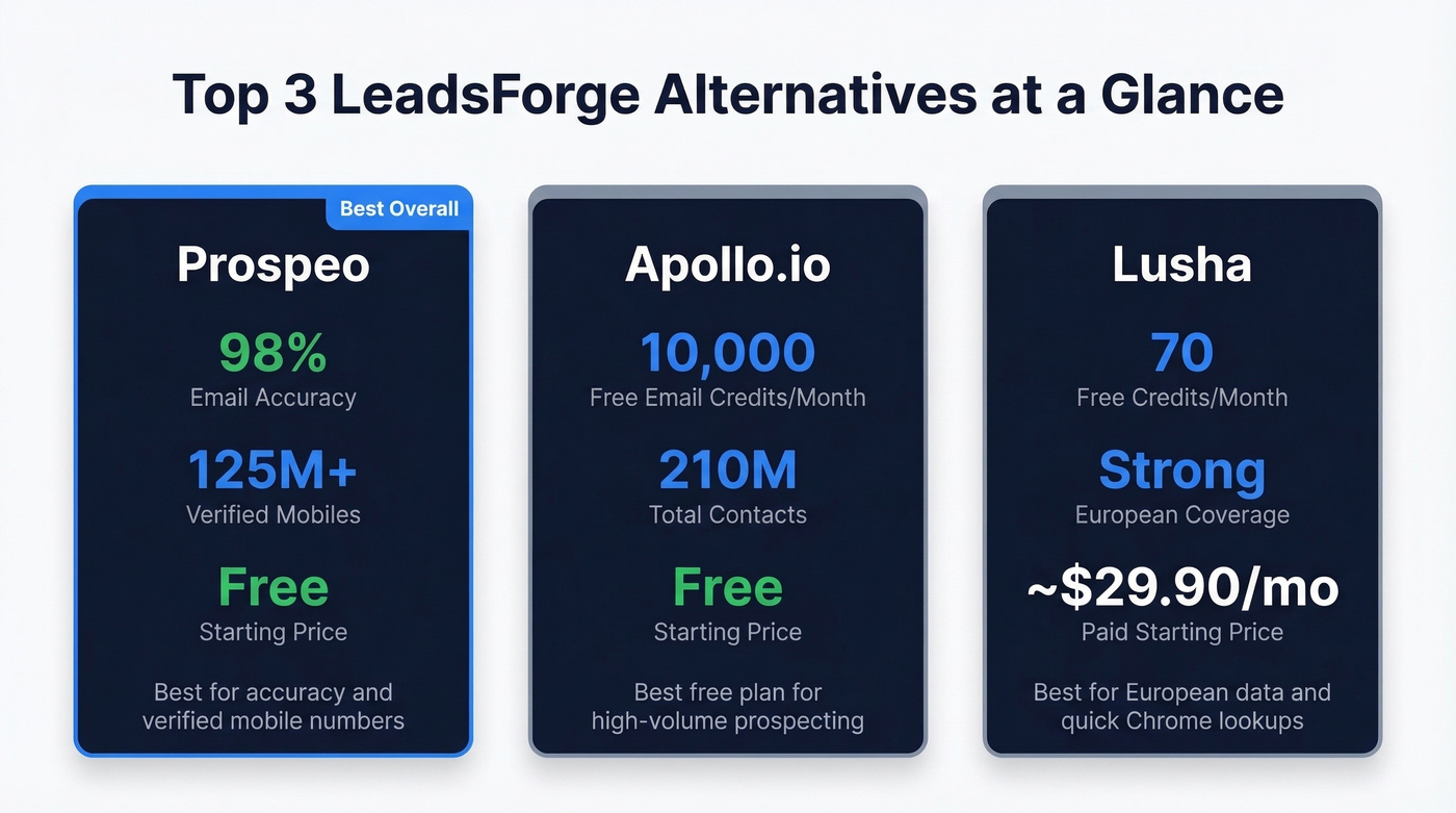Top three LeadsForge alternatives quick comparison cards