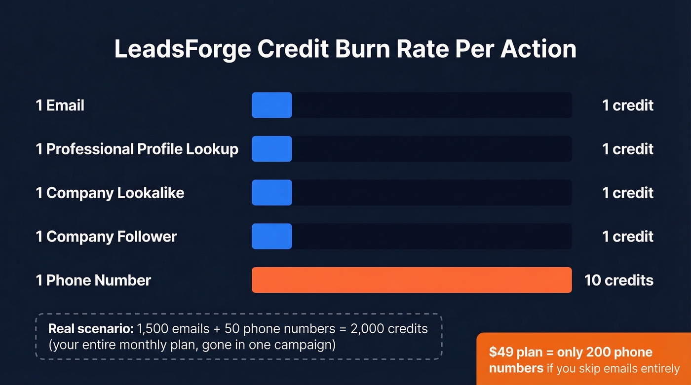 LeadsForge credit burn rate per action breakdown