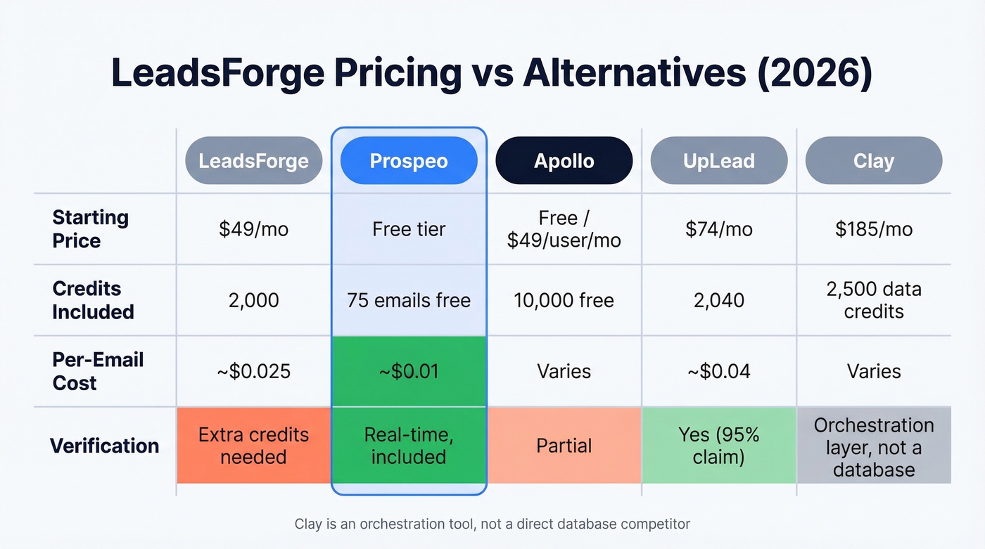 LeadsForge vs competitors pricing comparison table