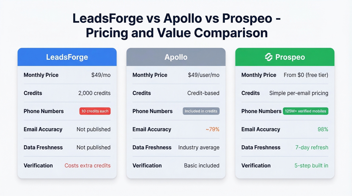 LeadsForge vs Apollo vs Prospeo pricing and features comparison