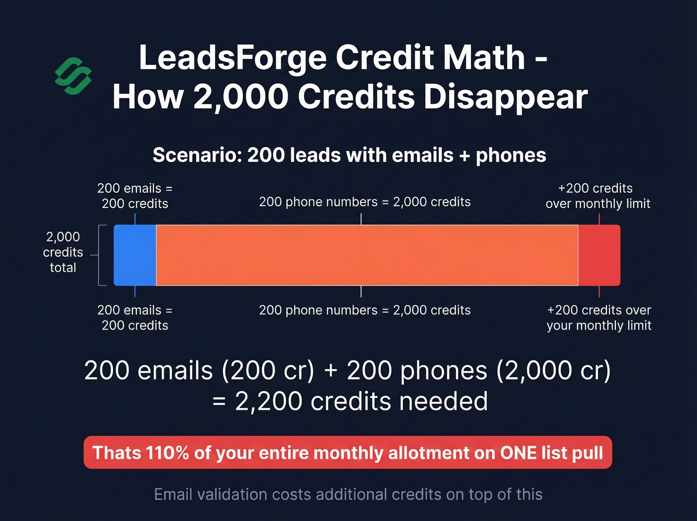 LeadsForge credit math breakdown showing how fast credits disappear