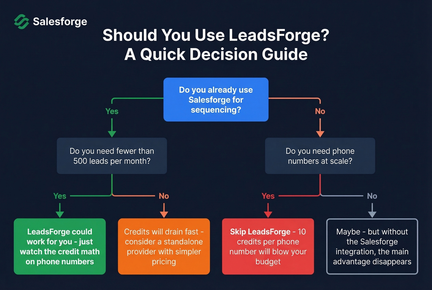Decision flowchart for whether LeadsForge is right for you
