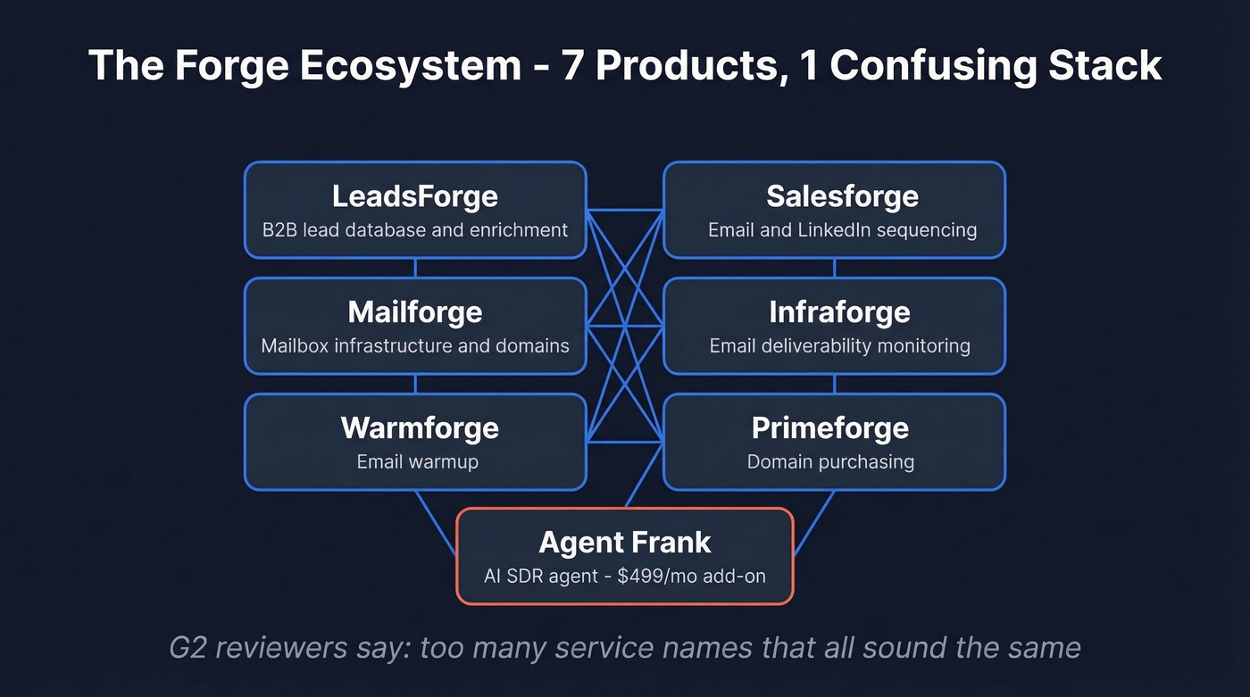 LeadsForge ecosystem showing all seven Forge products