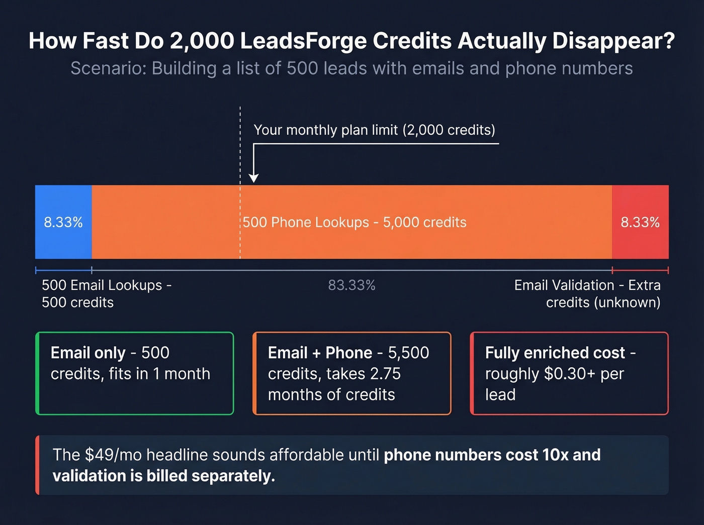 LeadsForge credit burn rate visualization for 500 leads