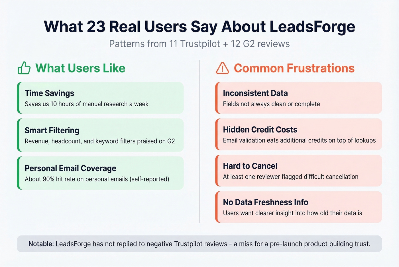 LeadsForge user feedback themes from 23 reviews