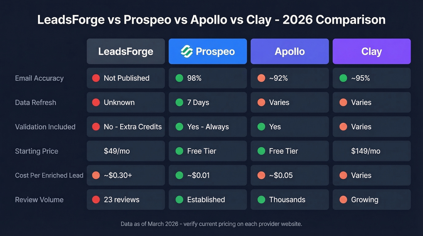 LeadsForge vs Prospeo vs Apollo vs Clay comparison