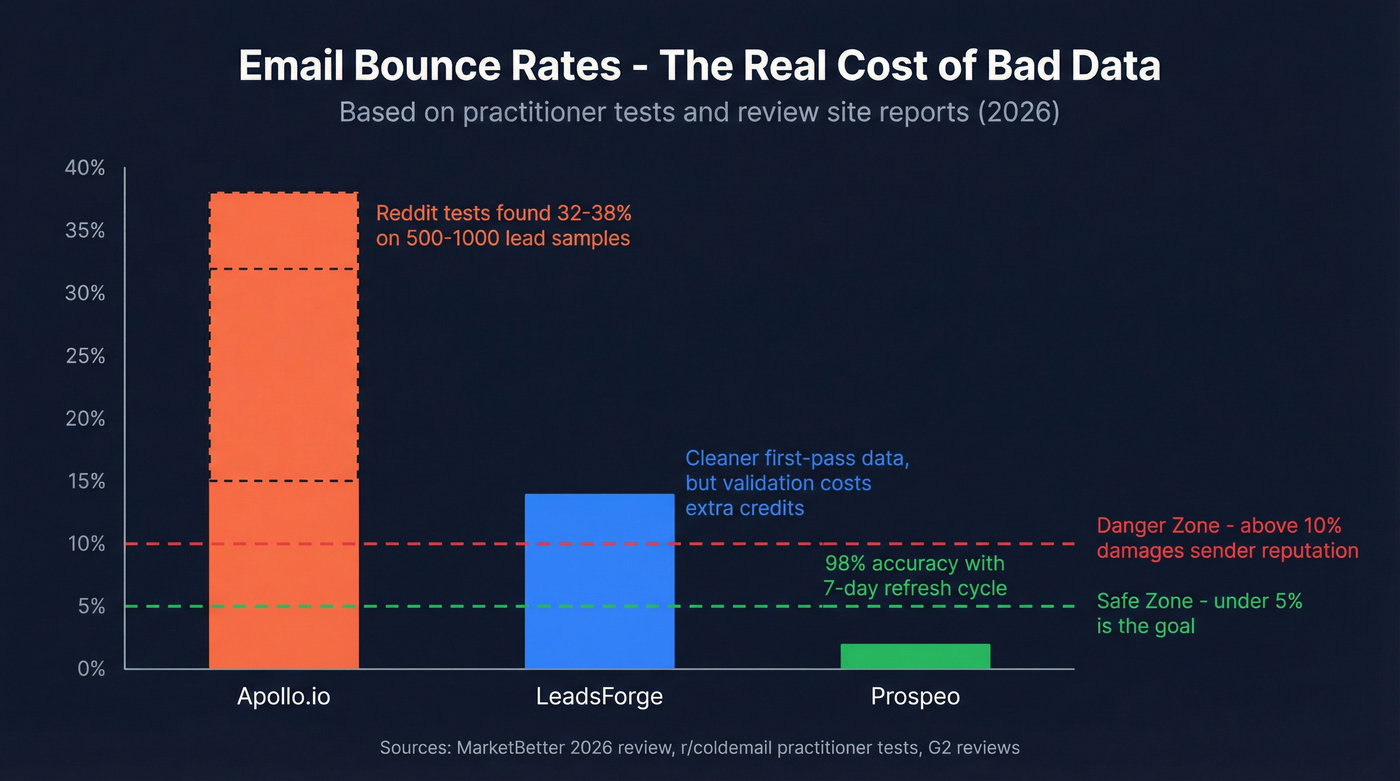 Email bounce rate comparison across B2B data tools