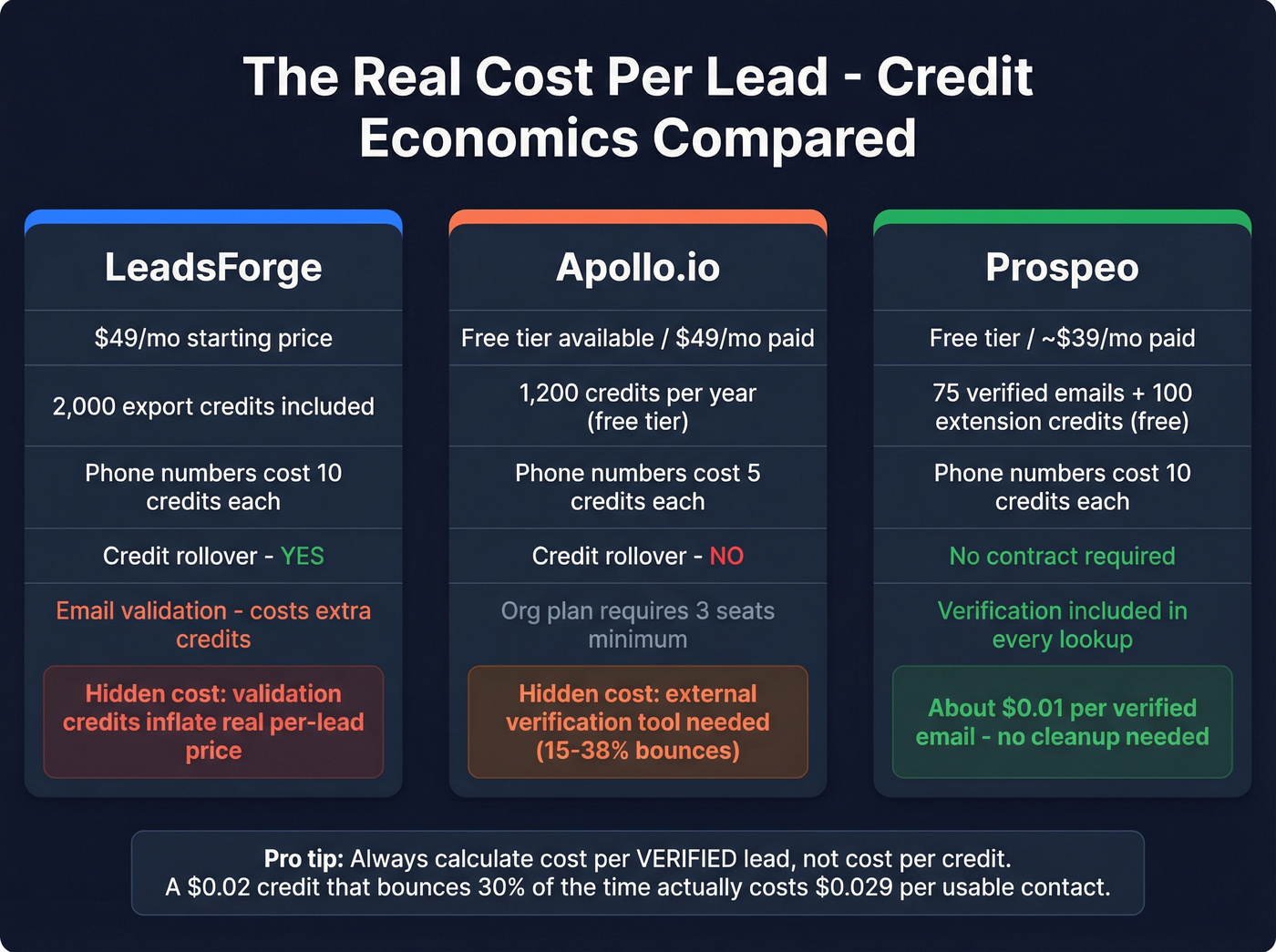 Credit economics breakdown for LeadsForge, Apollo, and Prospeo