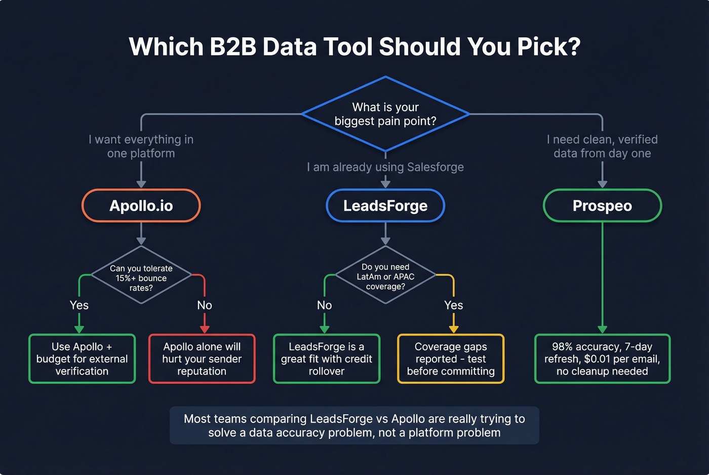 Decision flowchart for choosing the right B2B data tool