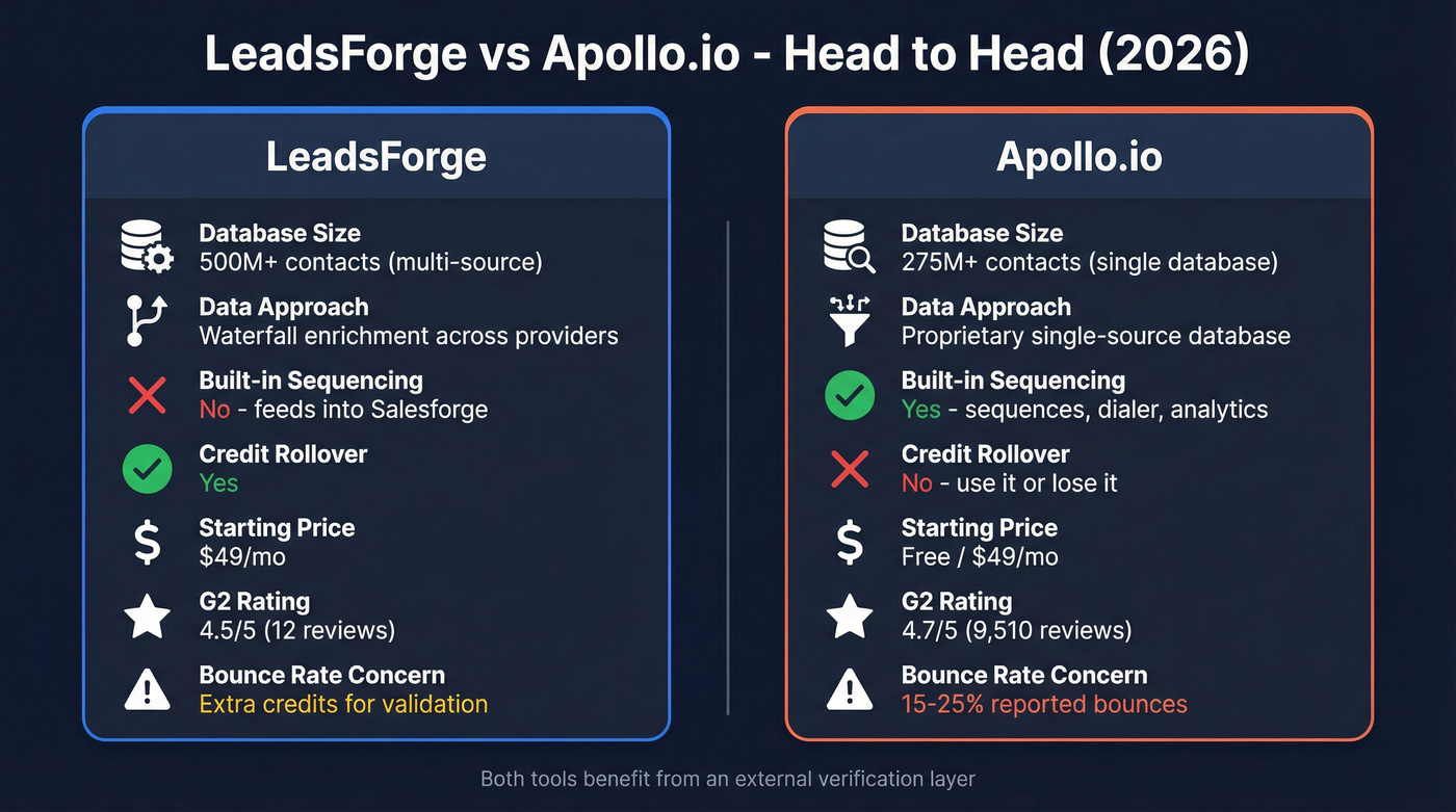 LeadsForge vs Apollo.io head-to-head feature comparison