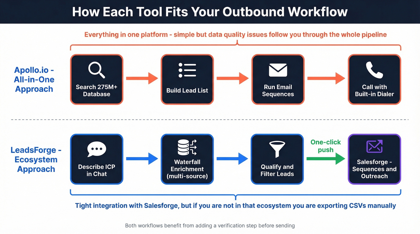 Workflow architecture comparison for Apollo vs LeadsForge