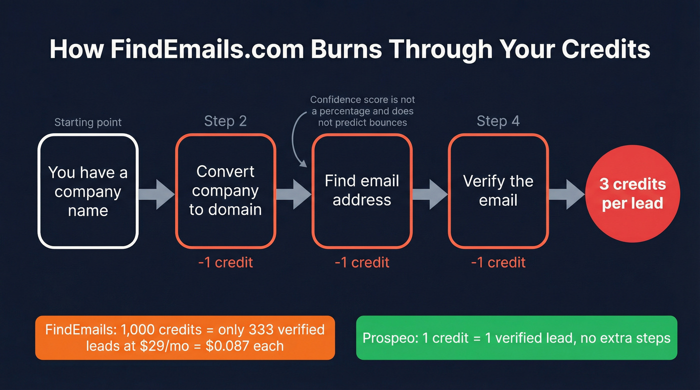 FindEmails credit burn flow showing hidden costs