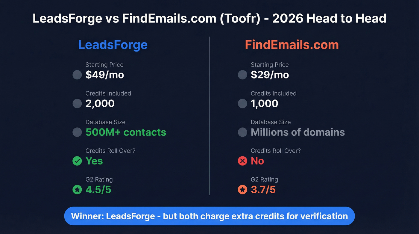 LeadsForge vs FindEmails.com head-to-head comparison card