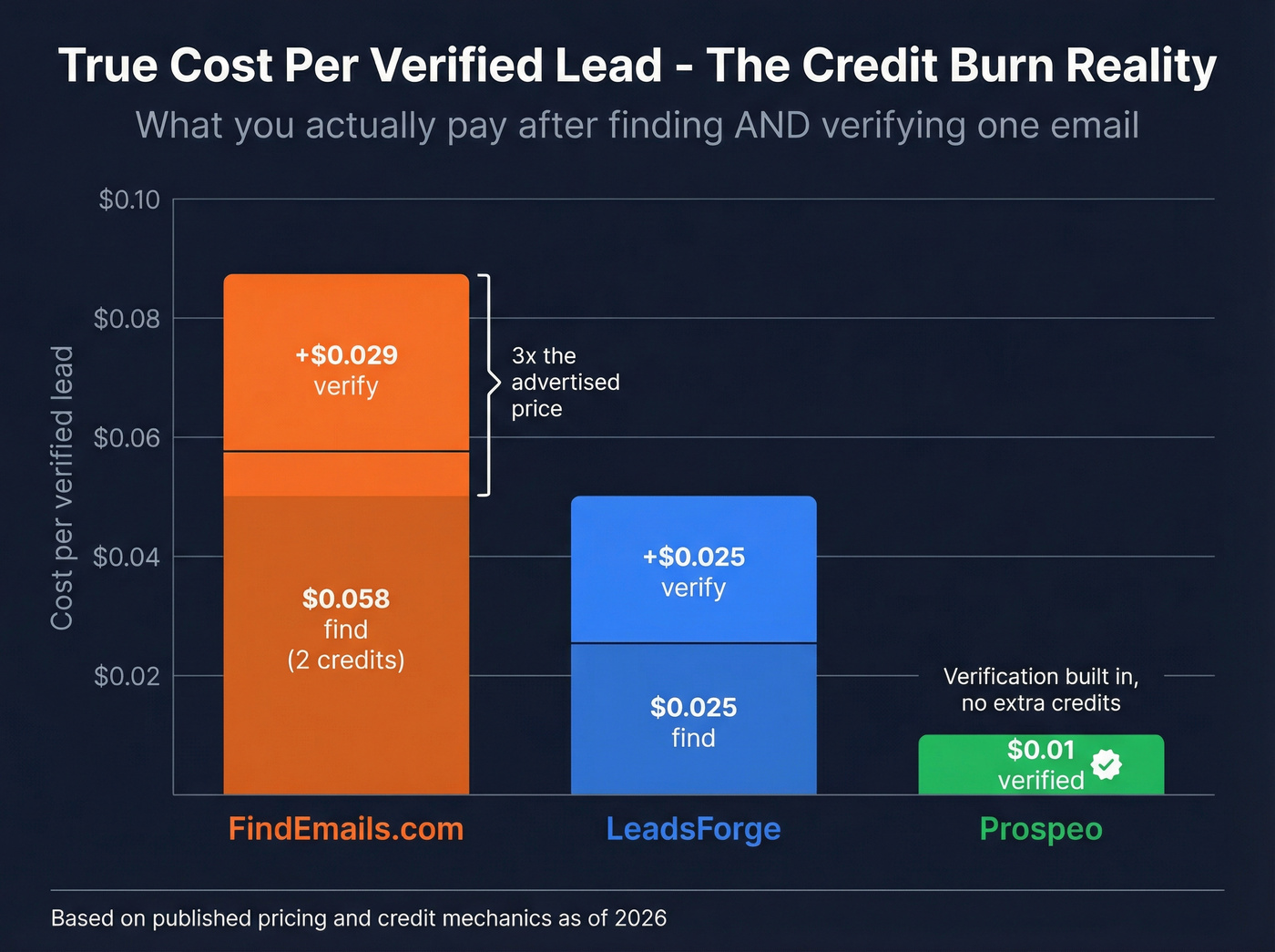 True cost per verified lead across three tools