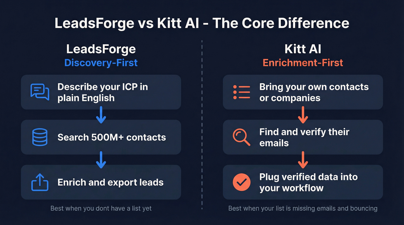 LeadsForge vs Kitt AI core workflow comparison diagram