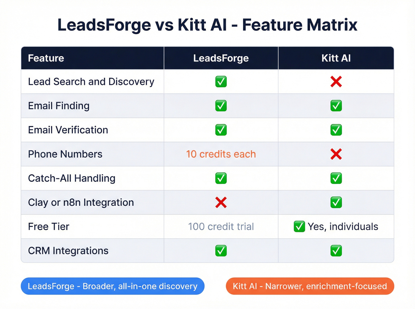 LeadsForge vs Kitt AI feature matrix comparison chart