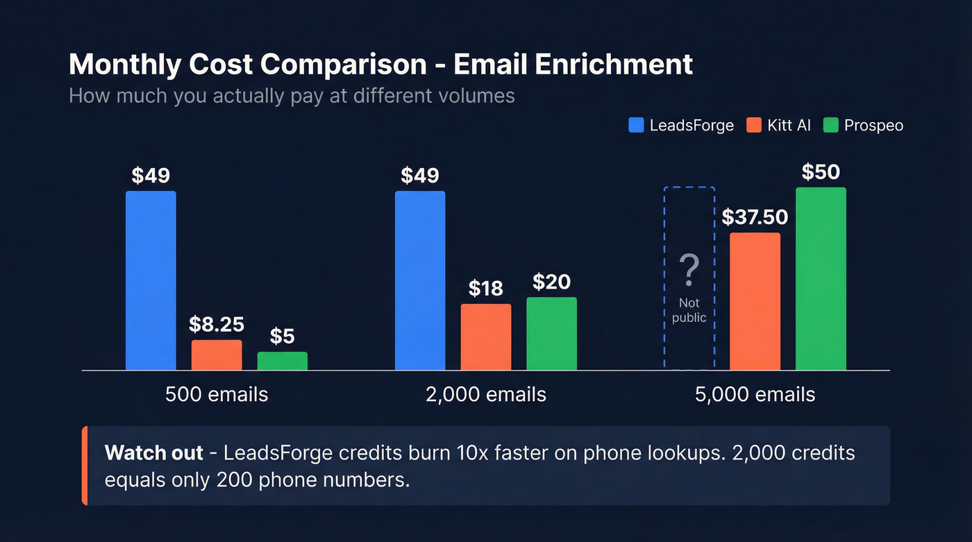 LeadsForge vs Kitt AI vs Prospeo pricing comparison chart