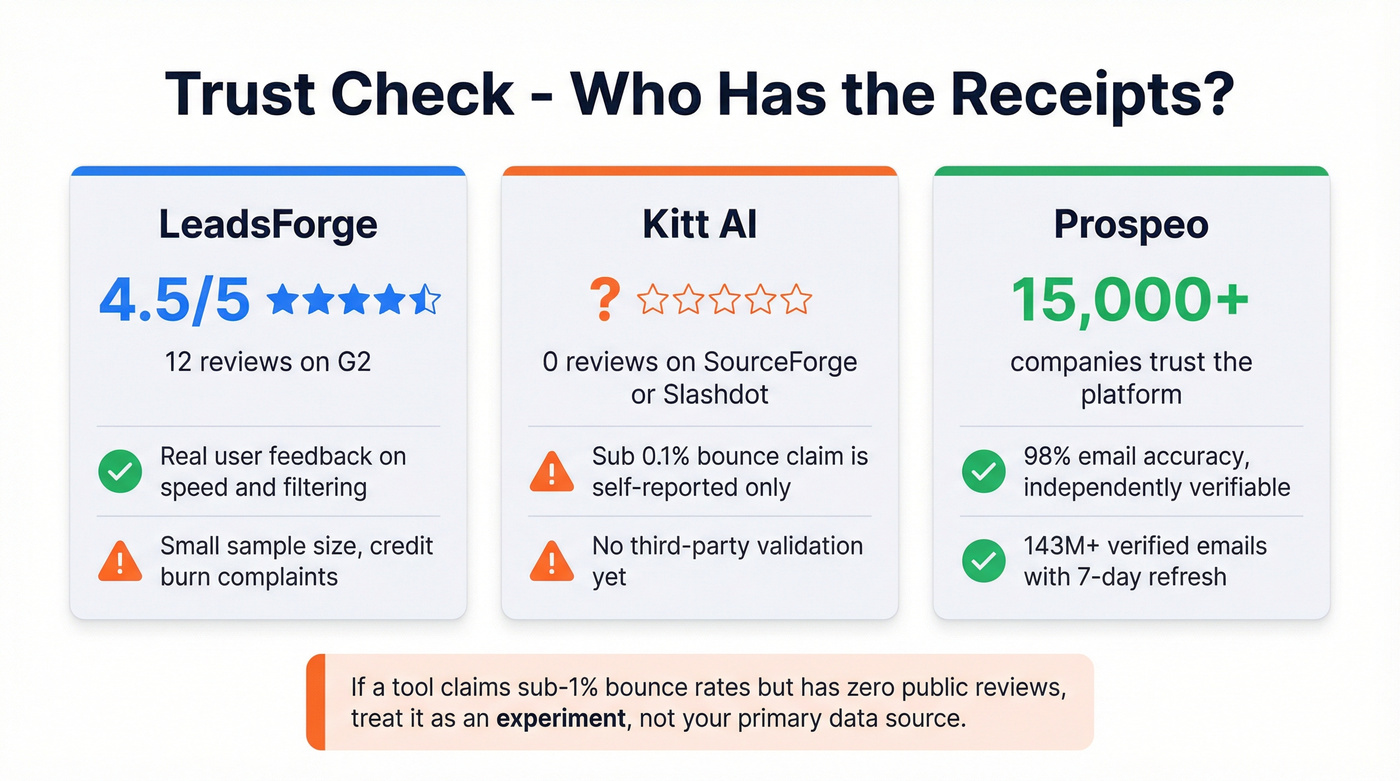 LeadsForge vs Kitt AI trust and review comparison cards