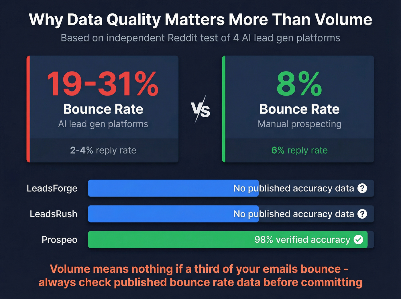 AI lead gen bounce rates vs manual prospecting stats