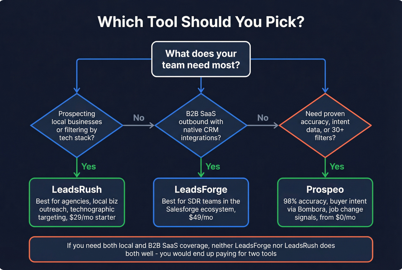 Decision flowchart for choosing LeadsForge, LeadsRush, or Prospeo