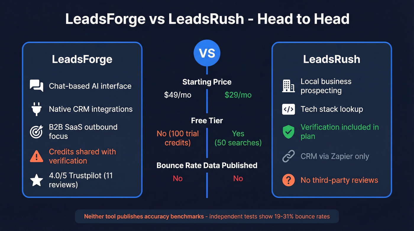 LeadsForge vs LeadsRush head-to-head comparison overview