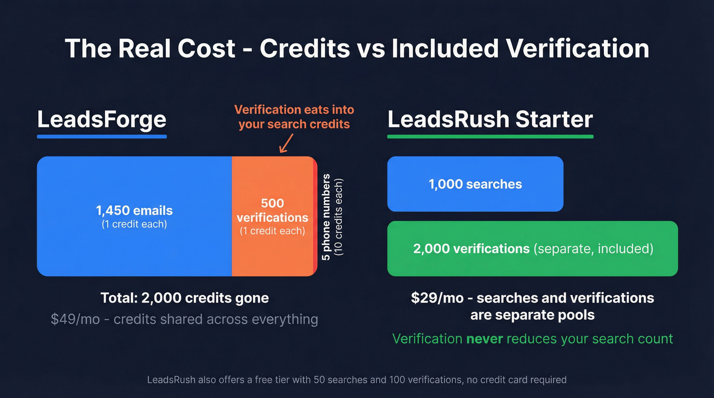 LeadsForge vs LeadsRush pricing and credit comparison