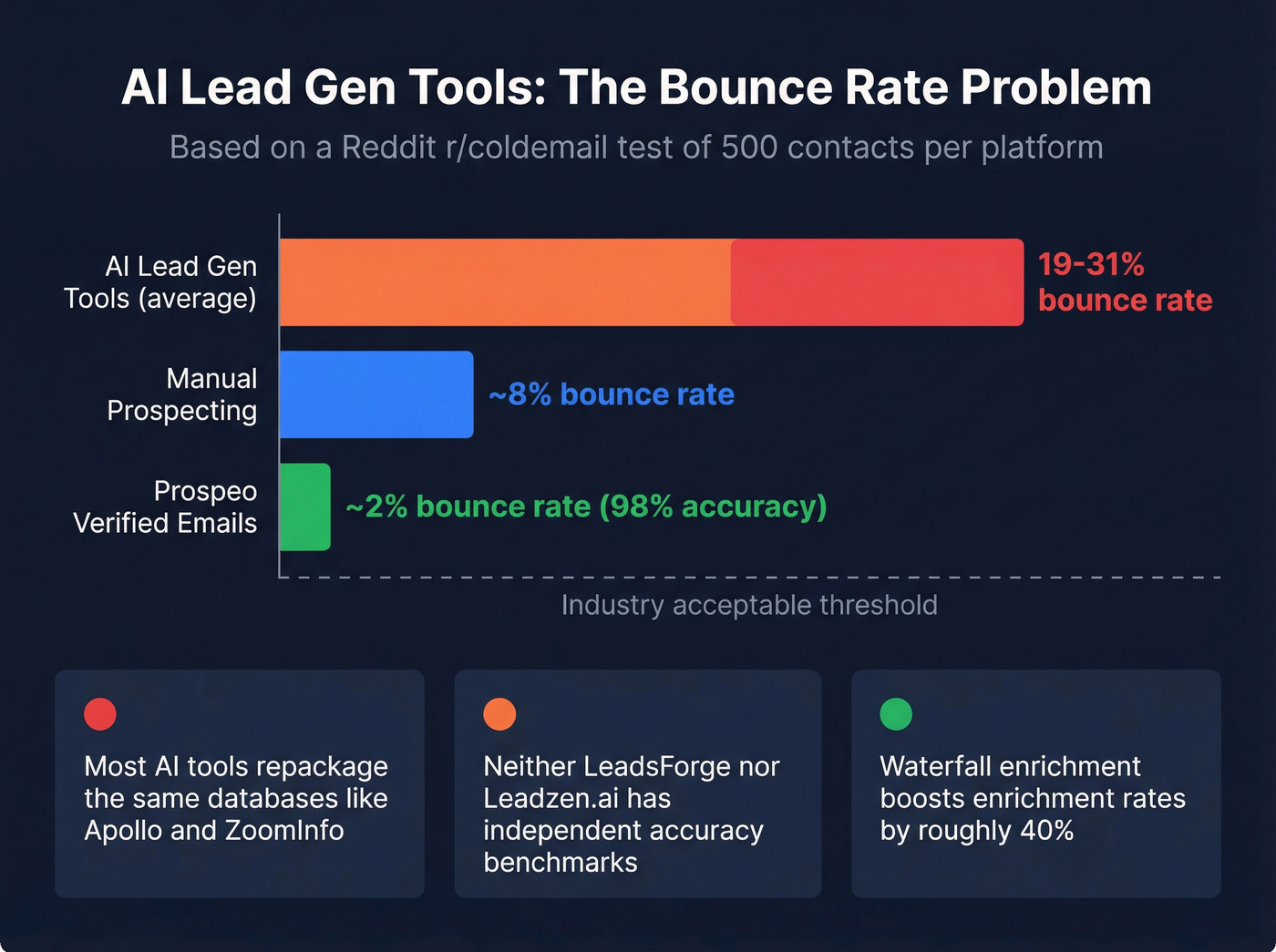 Bounce rate comparison across AI lead gen tools