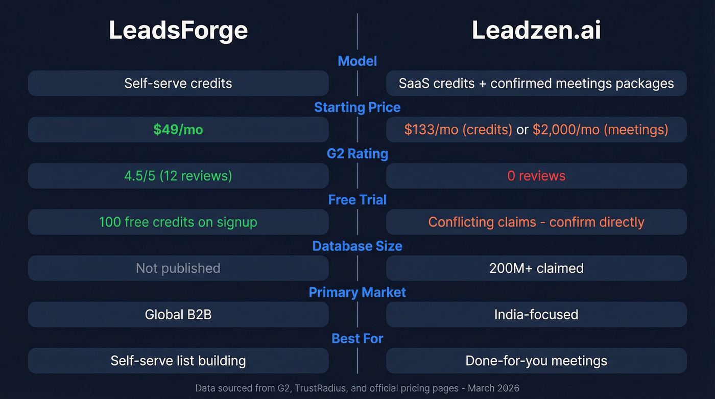 LeadsForge vs Leadzen.ai head-to-head feature comparison