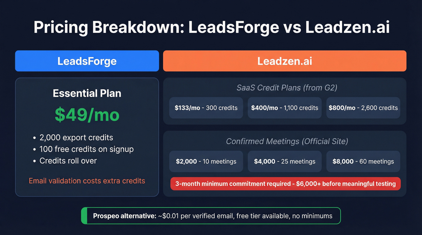 LeadsForge vs Leadzen.ai pricing tiers breakdown