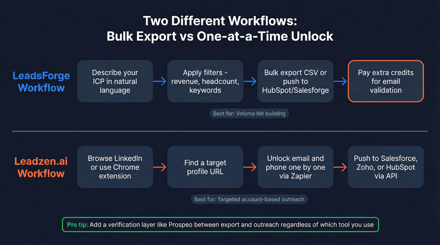 LeadsForge vs Leadzen.ai workflow comparison diagram