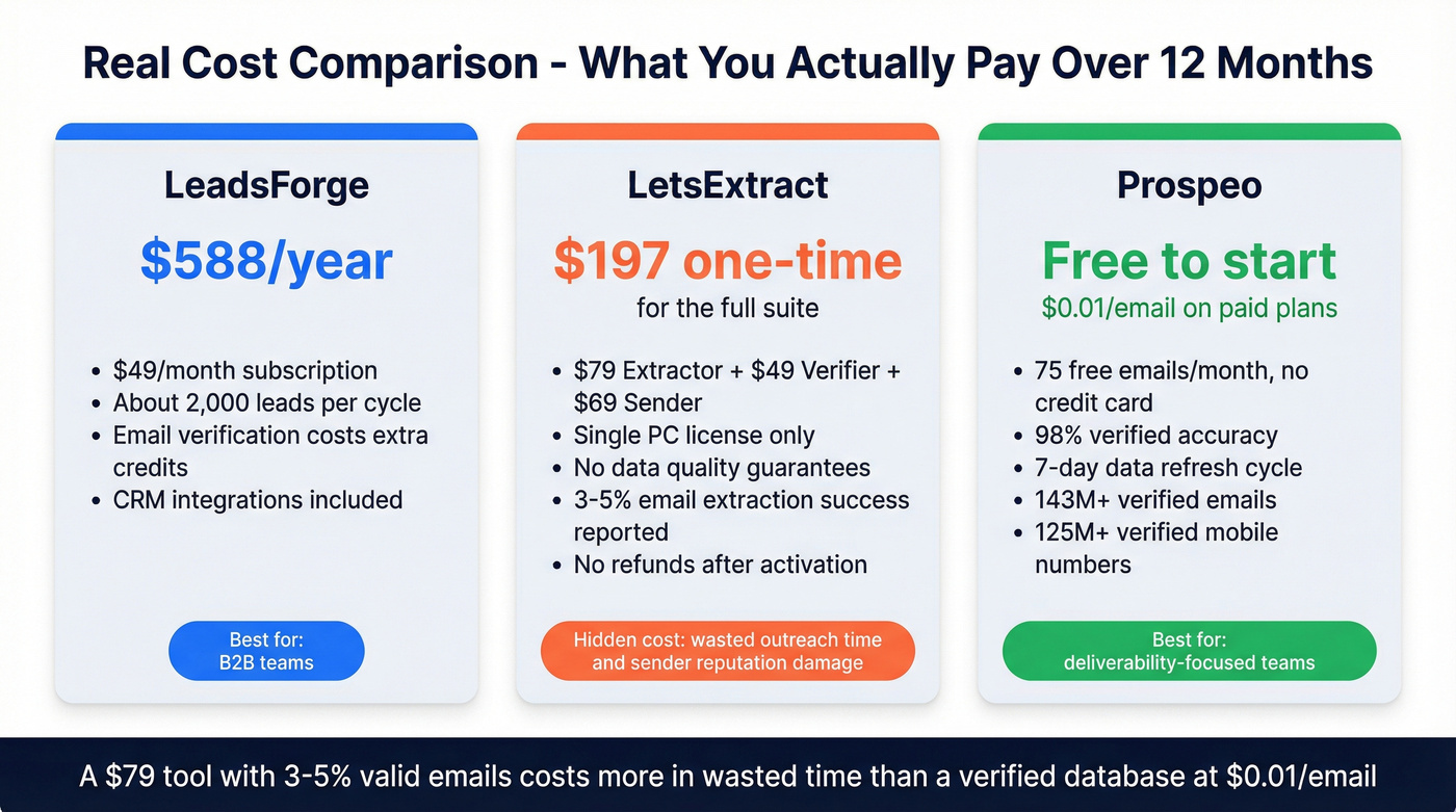 Total cost of ownership comparison across all three tools