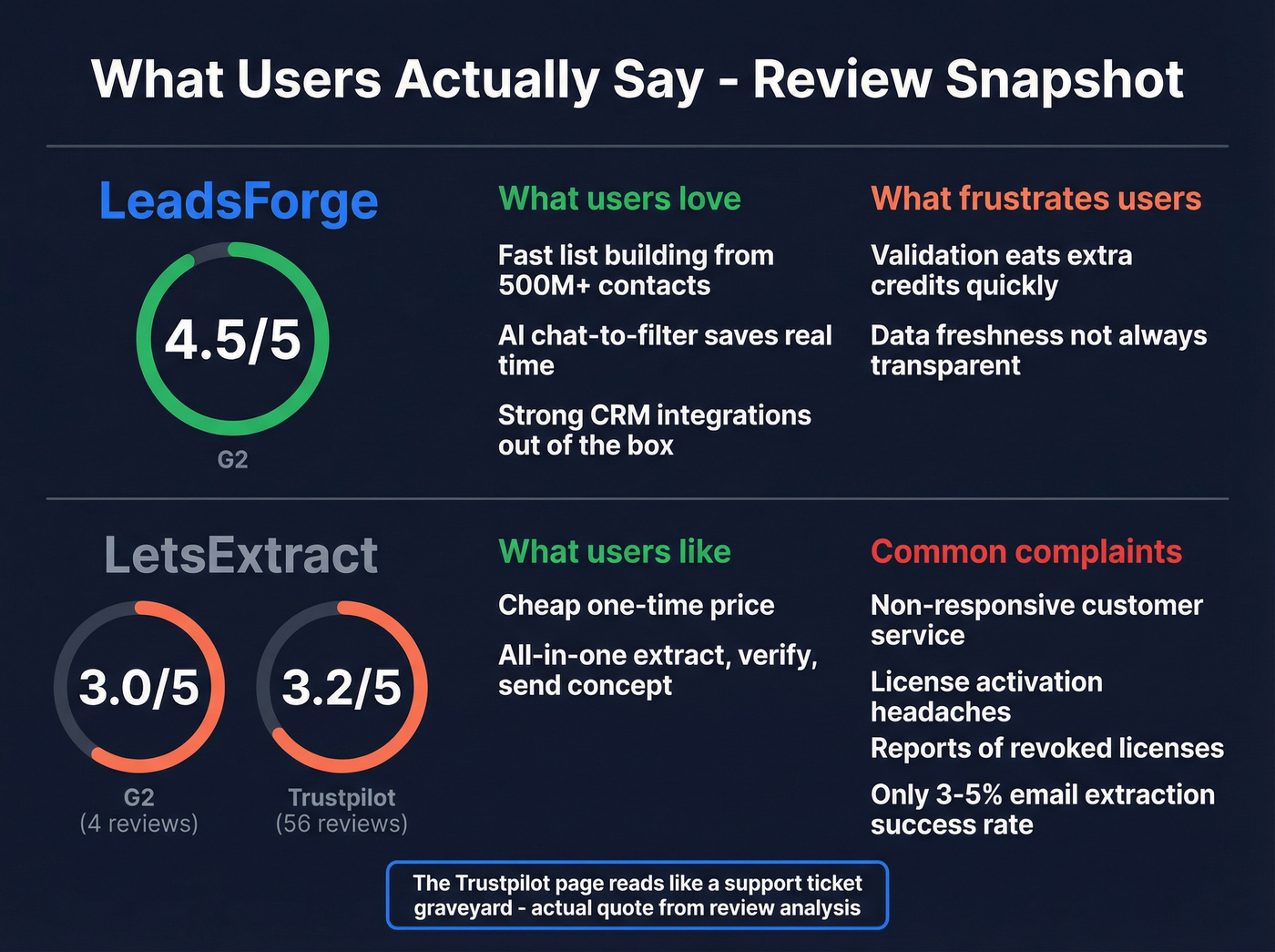 User review ratings and sentiment summary for both tools