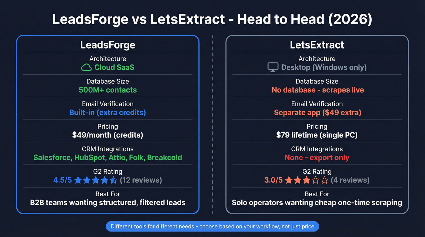 LeadsForge vs LetsExtract head-to-head comparison diagram