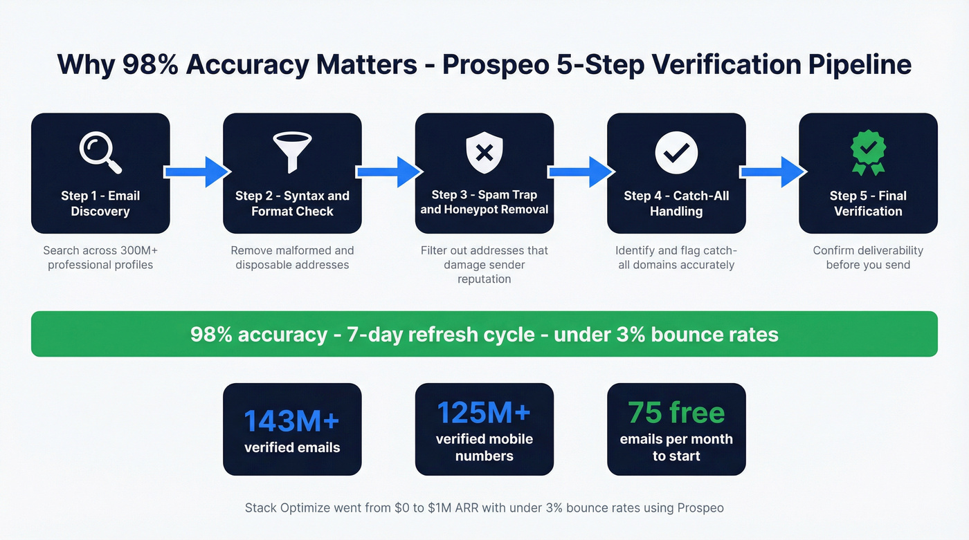 Prospeo 5-step email verification pipeline diagram