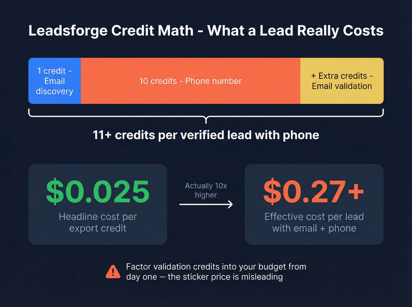 Leadsforge credit cost breakdown per verified lead